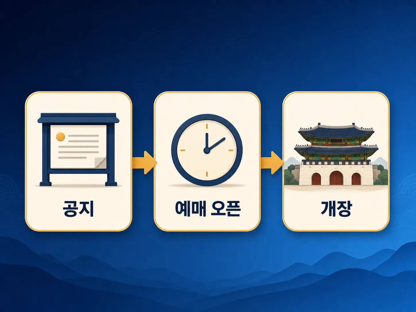 경복궁 야간개장 예매 일정 흐름 인포그래픽