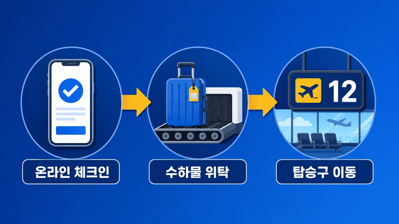 국제선 온라인 체크인 수하물 위탁 탑승구 순서