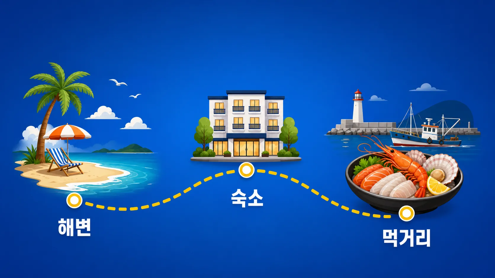 해변, 숙소, 대천항 먹거리 동선을 간단한 지도 느낌으로 표현한 이미지