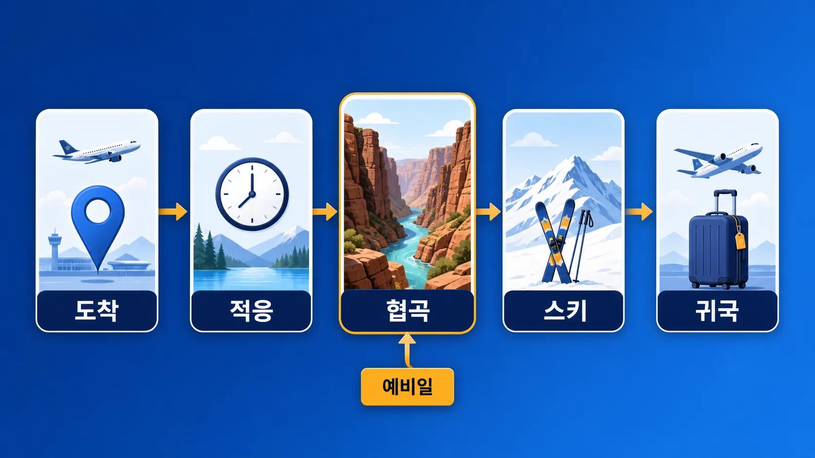 알마티 4박 5일 스키 협곡 조합 일정 흐름 인포그래픽
