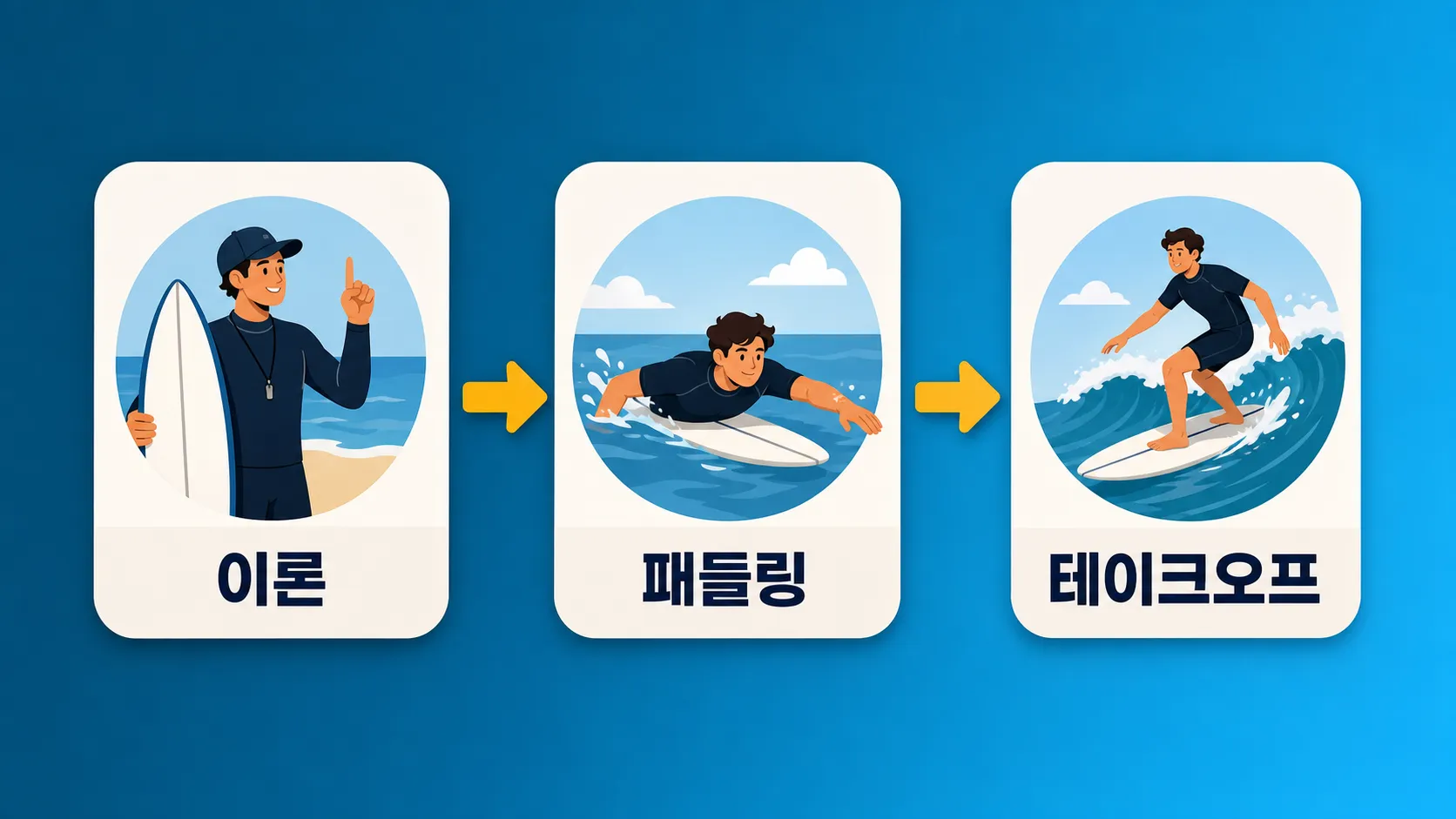 양양 서핑 입문 강습 단계 인포그래픽