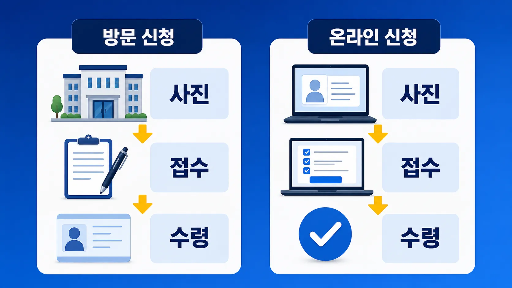 여권 발급 신청 방법 방문과 온라인 절차 비교 인포그래픽
