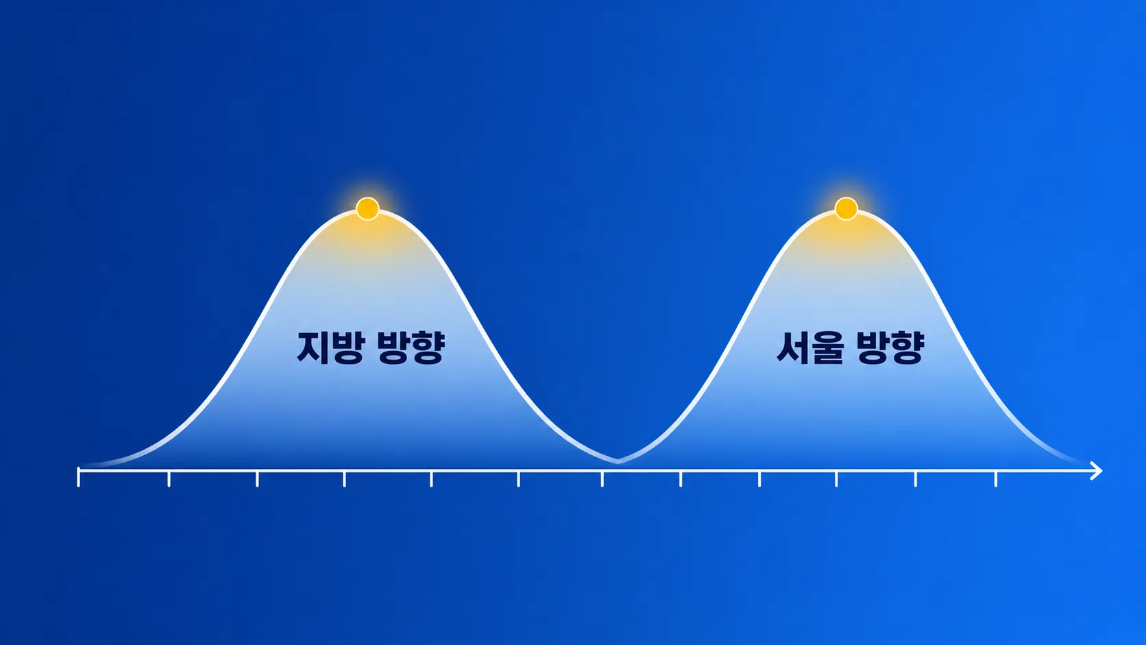 지방방향 서울방향 고속도로 정체 시간대 비교 인포그래픽