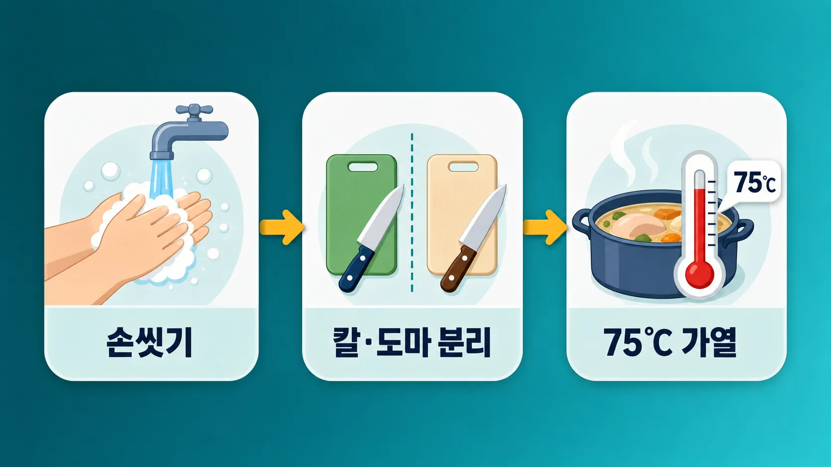 살모넬라 식중독 예방 3단계 손씻기 분리 가열 인포그래픽