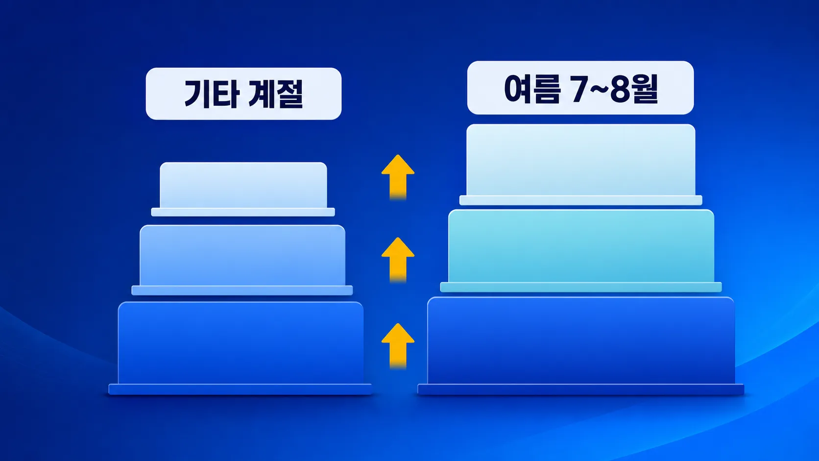 여름철과 기타계절 전기요금 누진구간 비교 인포그래픽
