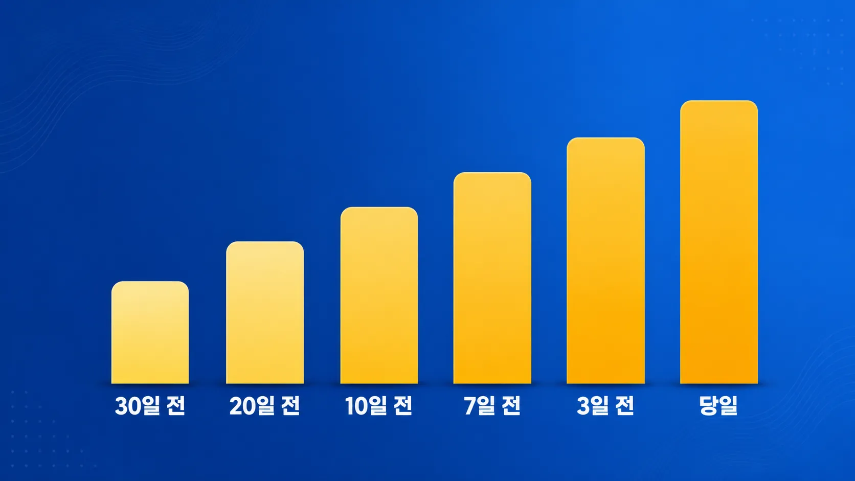 국외 패키지여행 취소 시점별 위약금 비율 인포그래픽