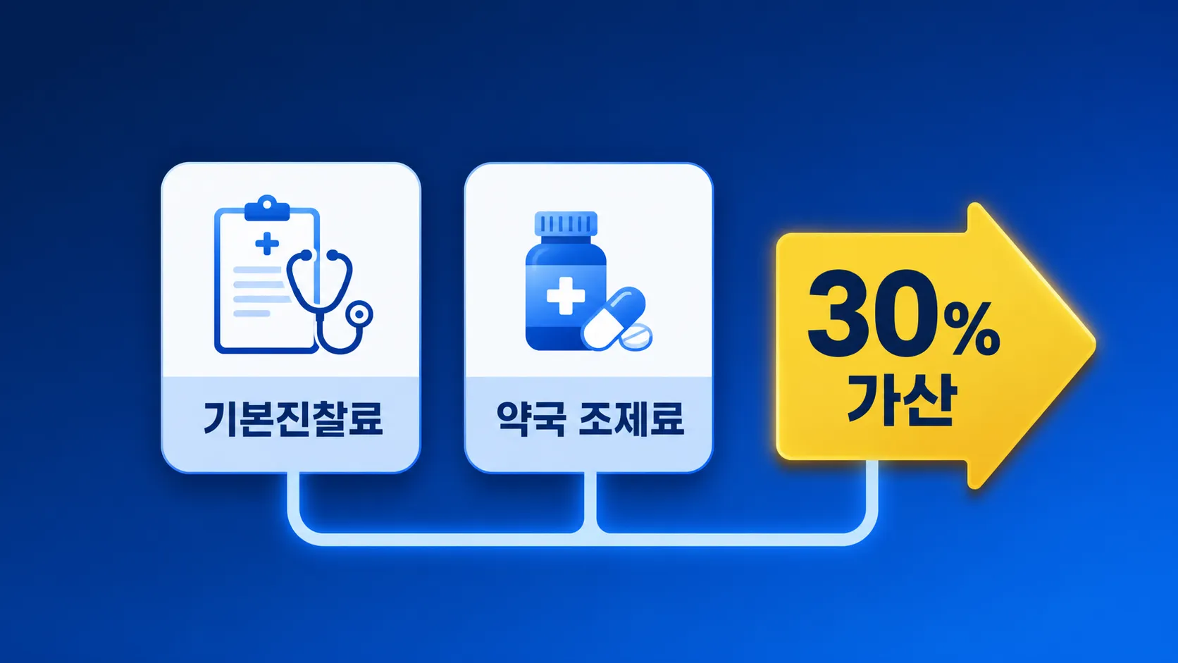 Infographic explaining the 30% surcharge rules for holiday care and pharmacy dispensing fees