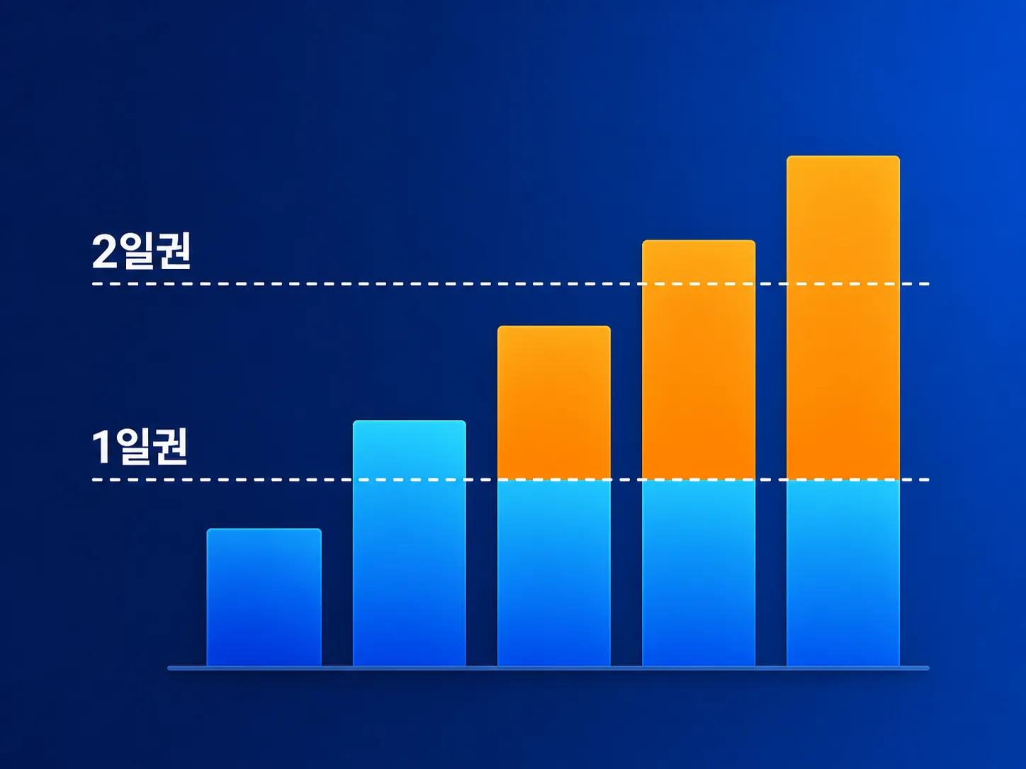 오사카 주유패스 1일권 2일권 손익분기 누적 요금 그래프