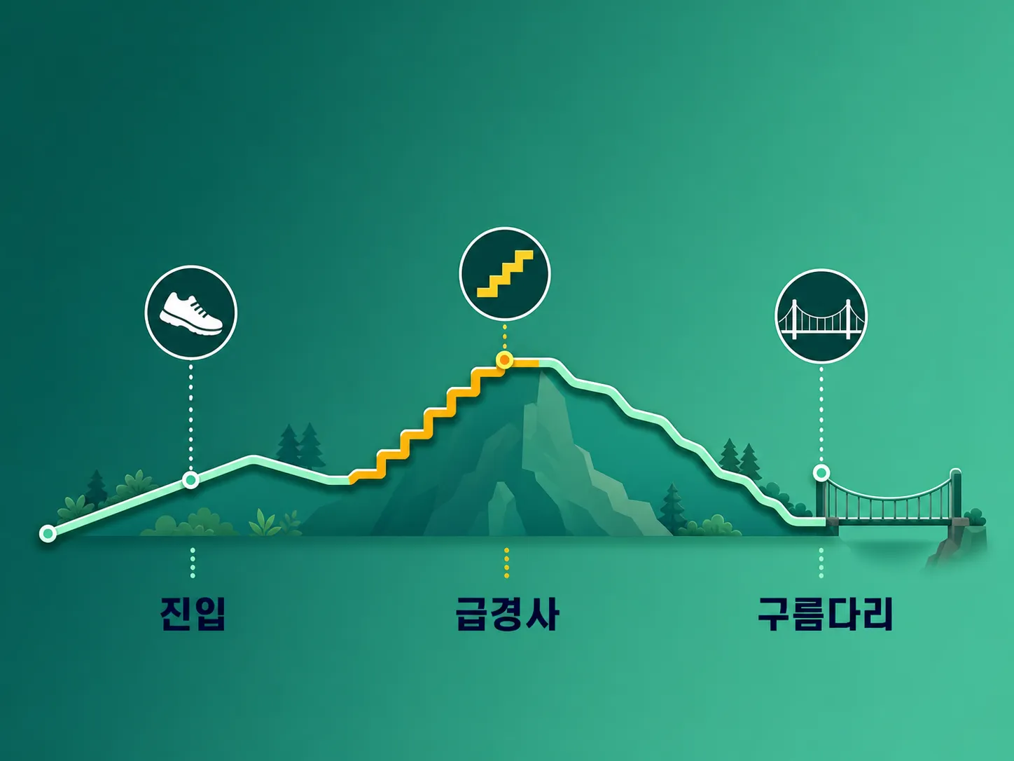 월출산 구름다리 코스 구간별 난이도 인포그래픽