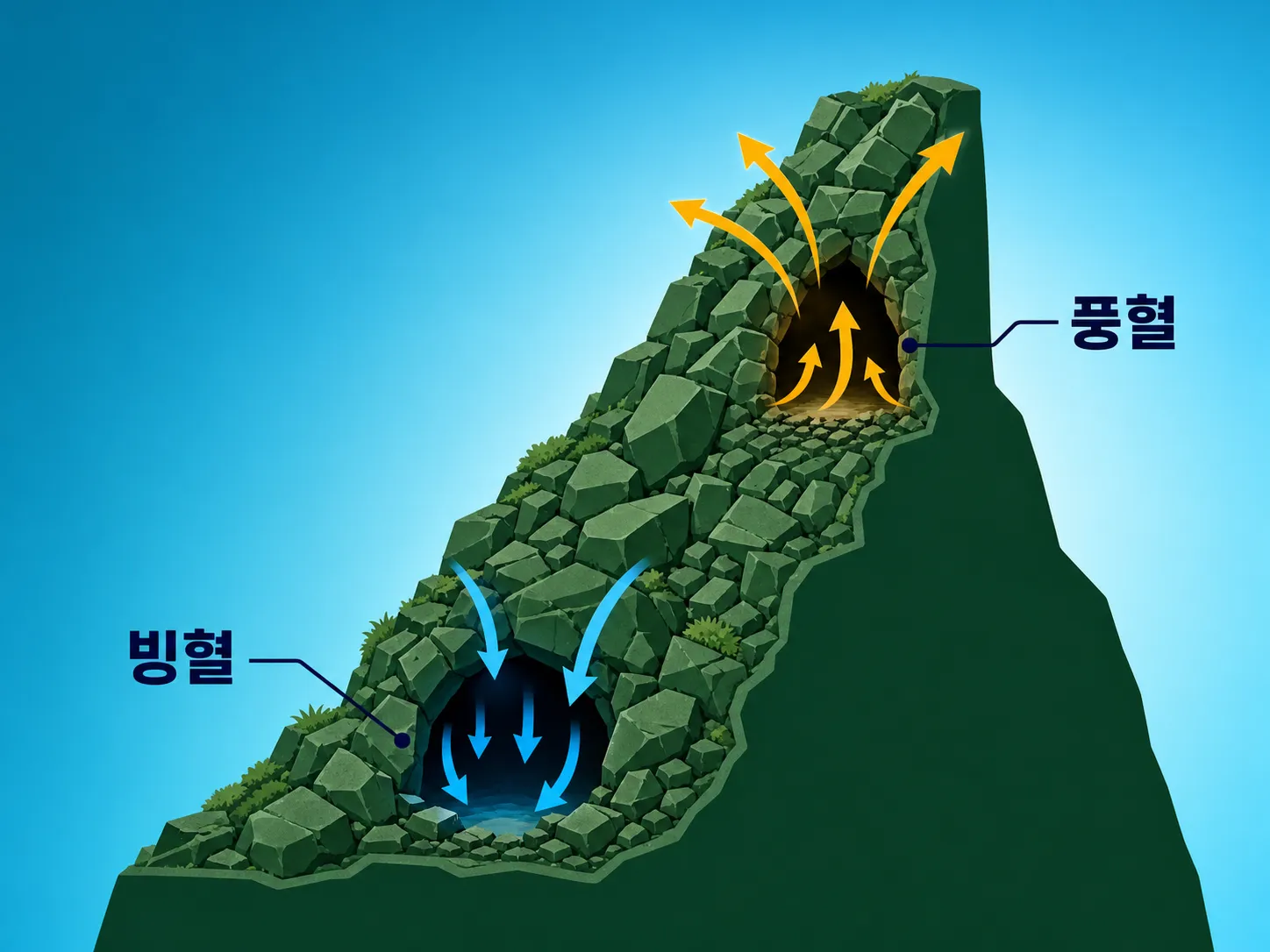 빙혈과 풍혈의 공기 순환 원리 인포그래픽