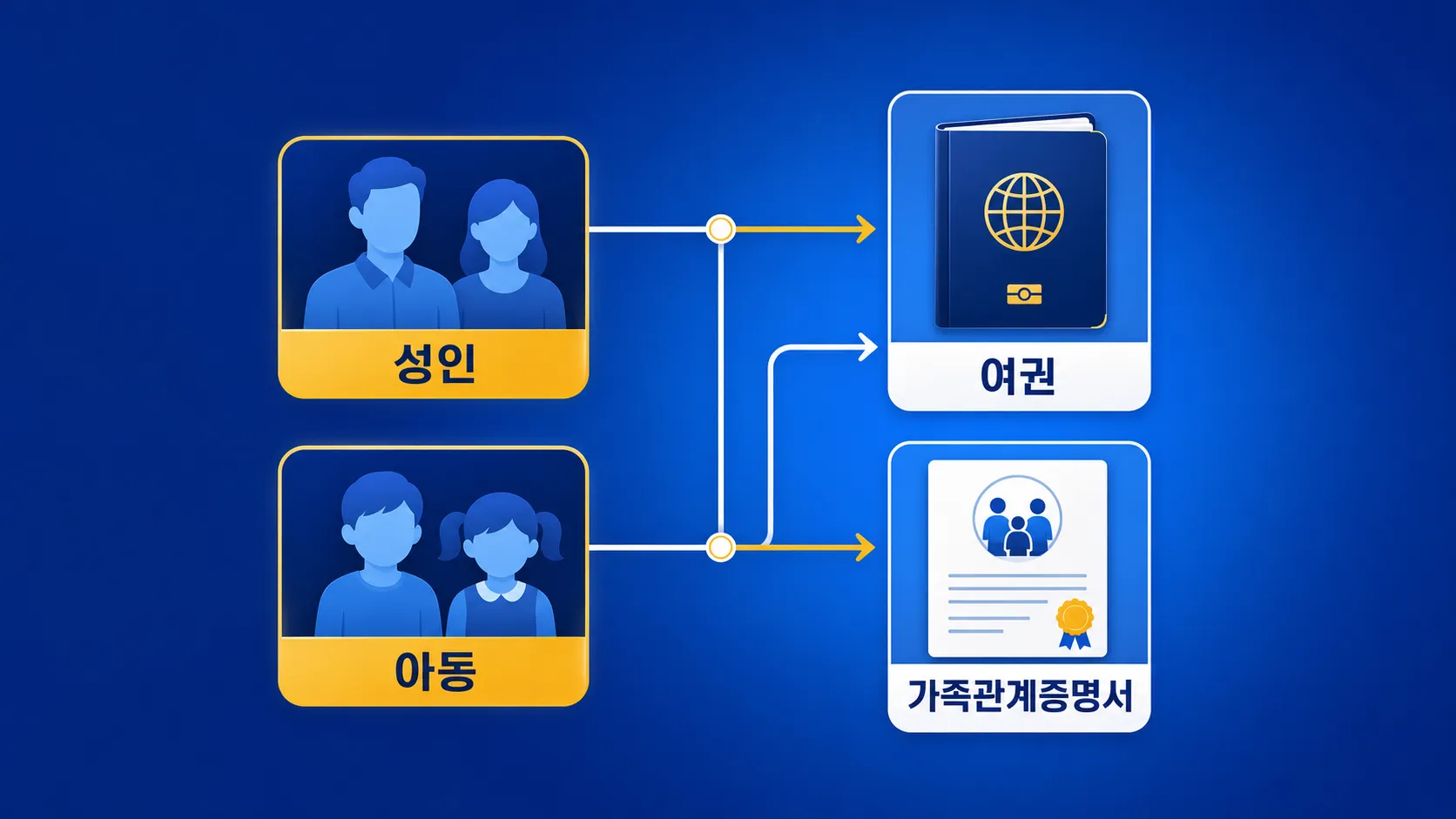 자동출입국심사 가족 등록 대상과 준비물 인포그래픽