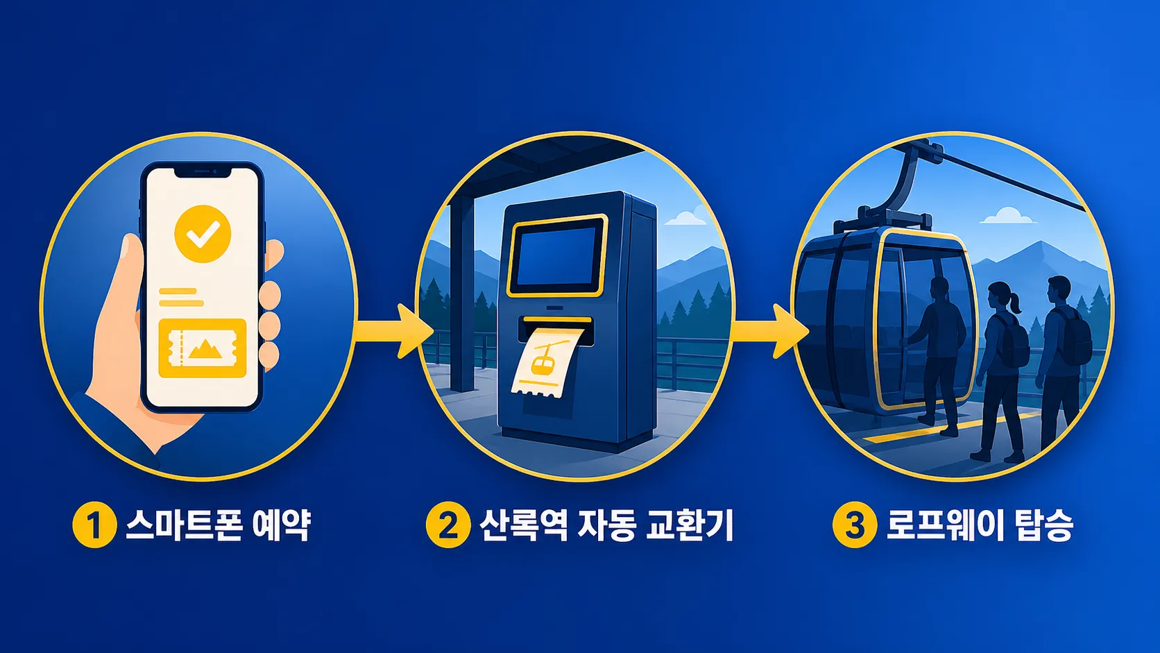 자오온천 수빙 로프웨이 웹 예약 3단계 인포그래픽