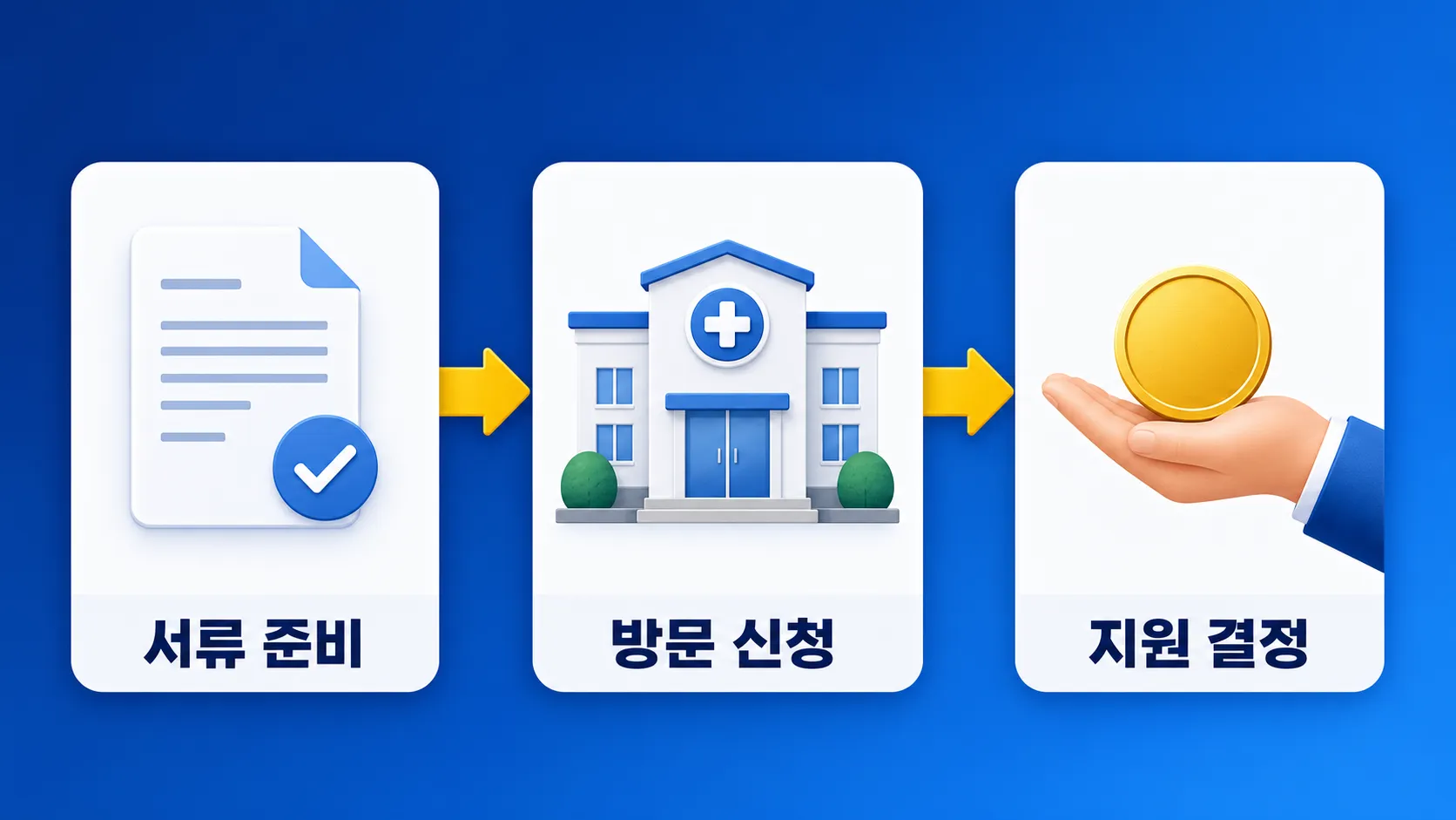 의료비 정부 지원 신청 3단계 흐름 인포그래픽