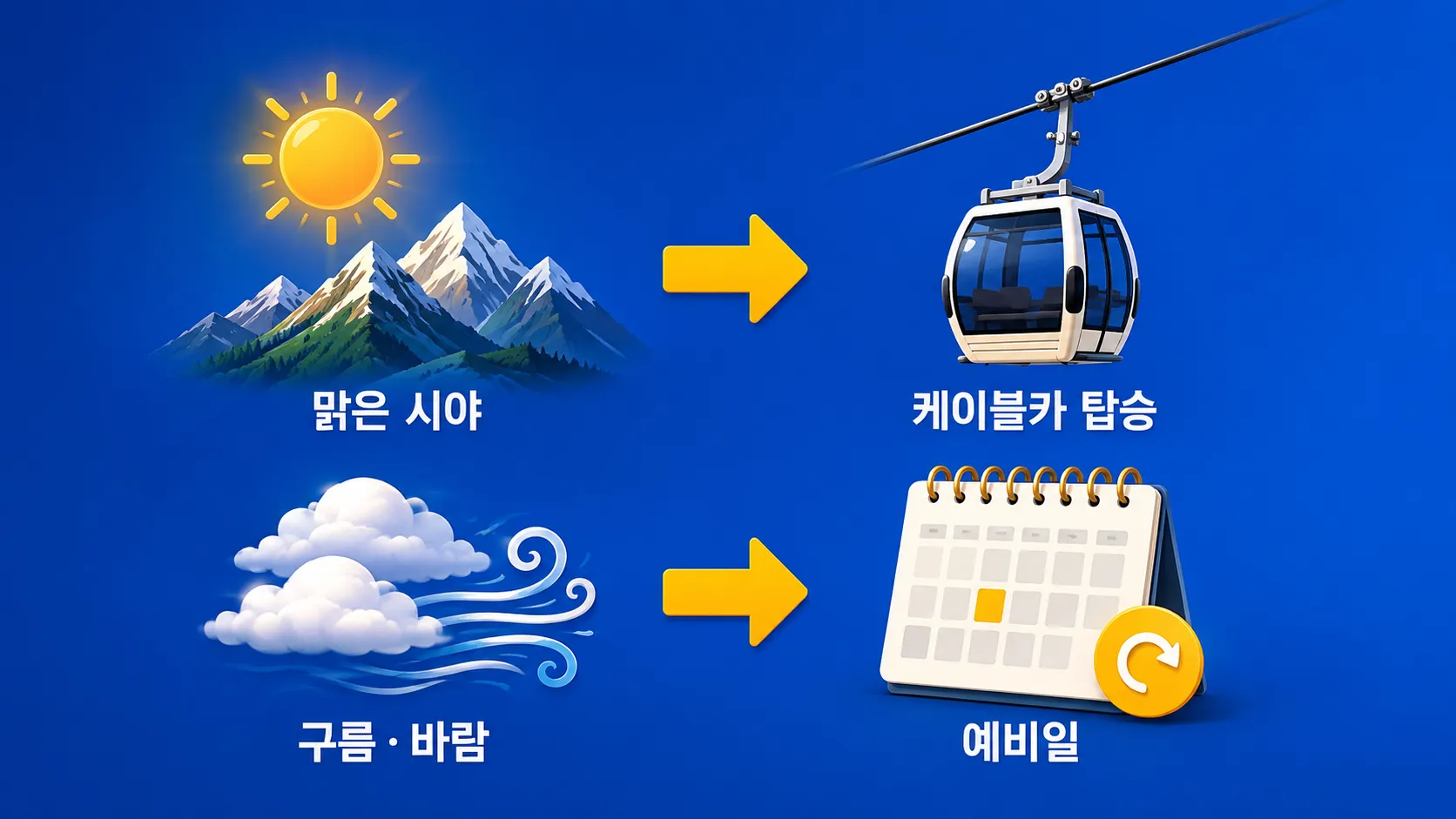 테이블 마운틴 케이블카 날씨 확인 흐름도