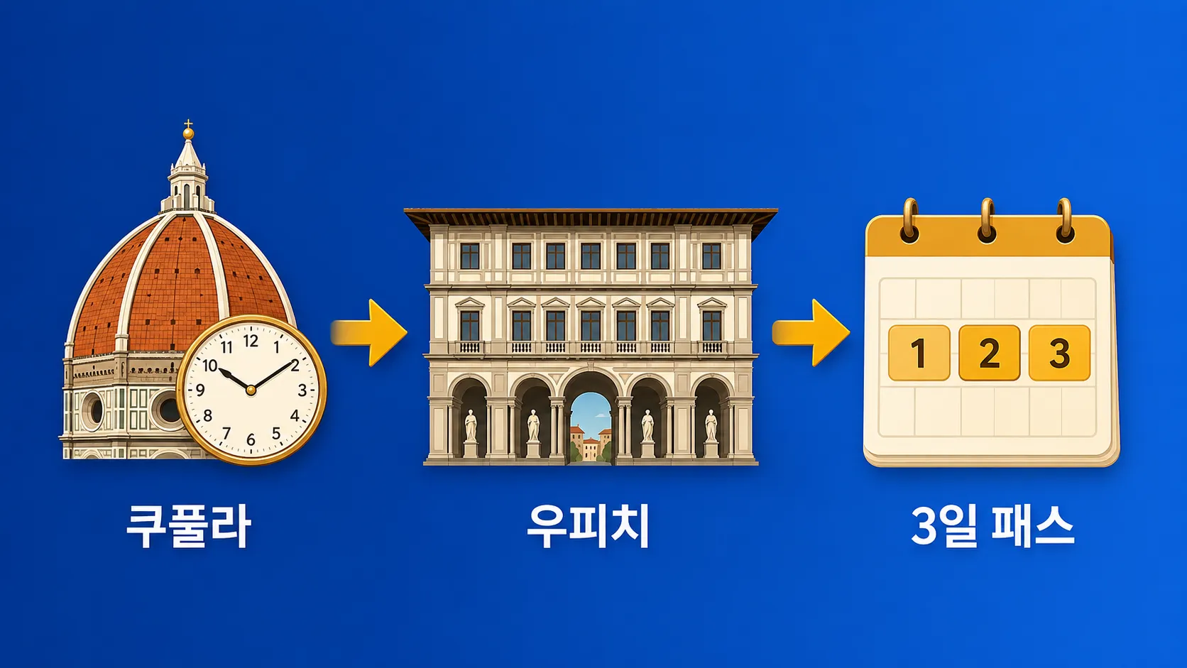 Florence Duomo Cupola and Uffizi reservation itinerary infographic