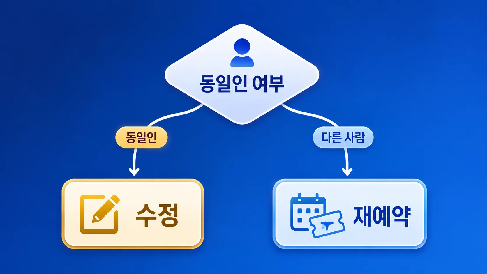 항공권 영문명 오타 수정과 재예약 기준 인포그래픽