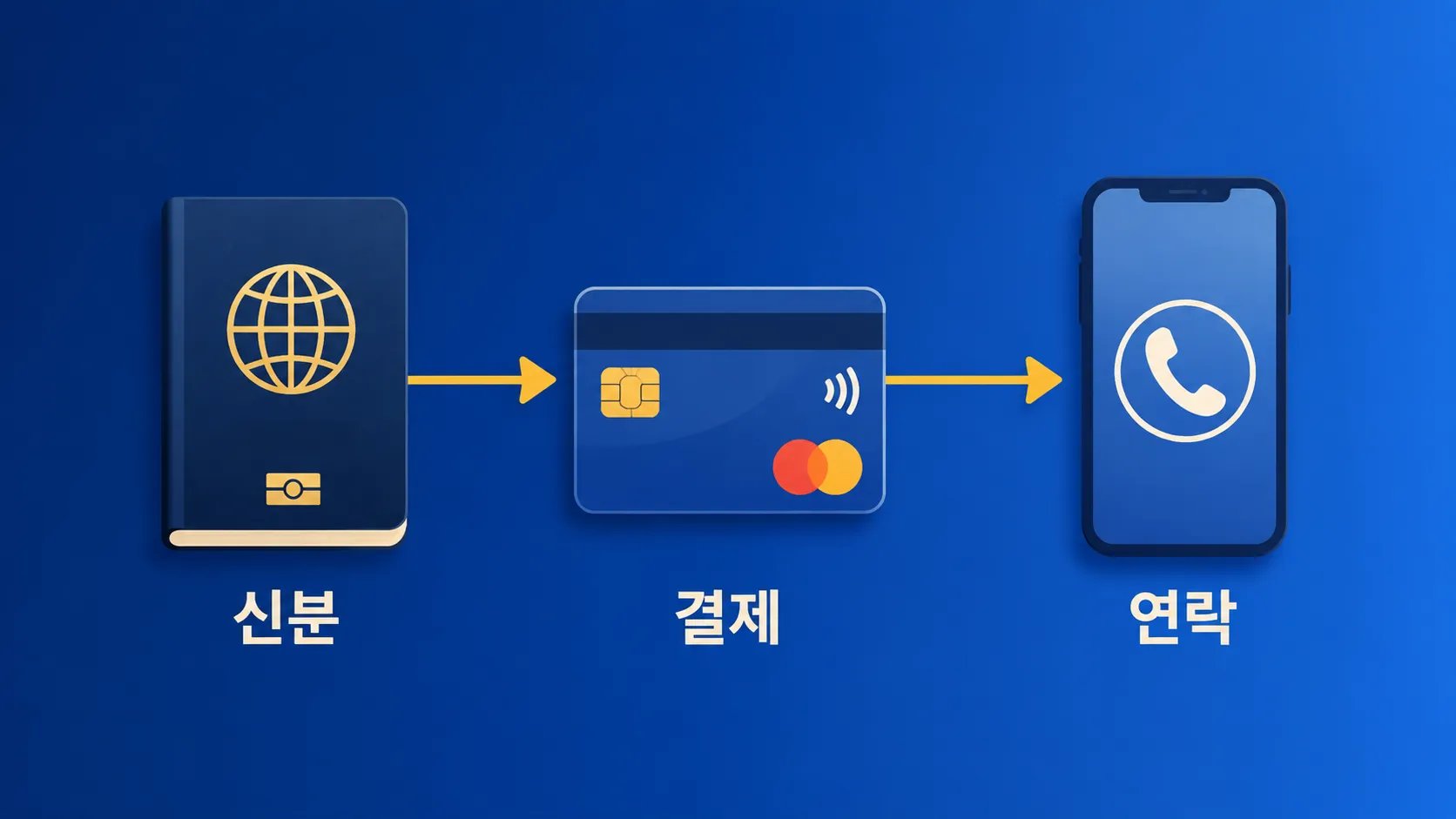 신분 결제 연락 순서의 해외여행 준비물 인포그래픽