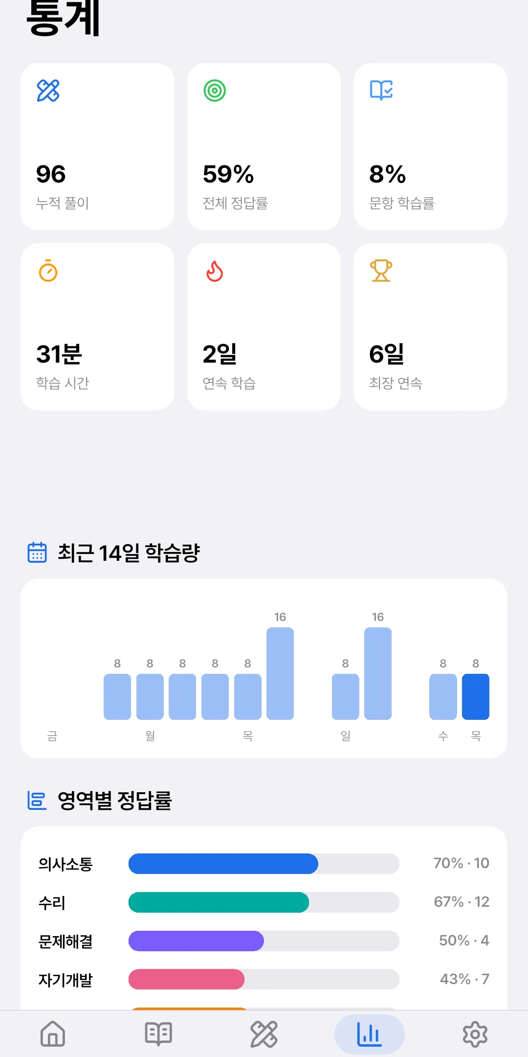 통계 대시보드 — 영역별 정답률·취약영역