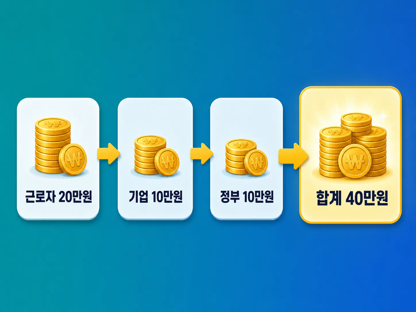 근로자 휴가지원사업 40만원 분담 구조 인포그래픽