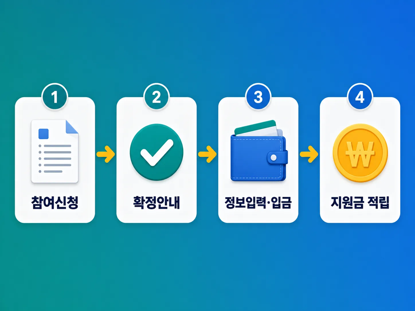 근로자 휴가지원사업 신청 4단계 절차 인포그래픽