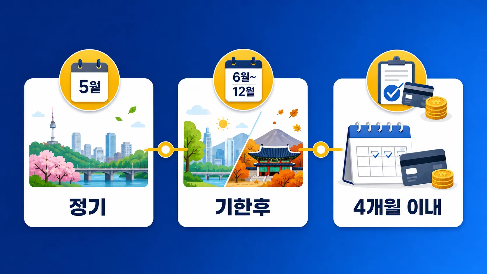 근로장려금 신청 기간과 지급일 타임라인