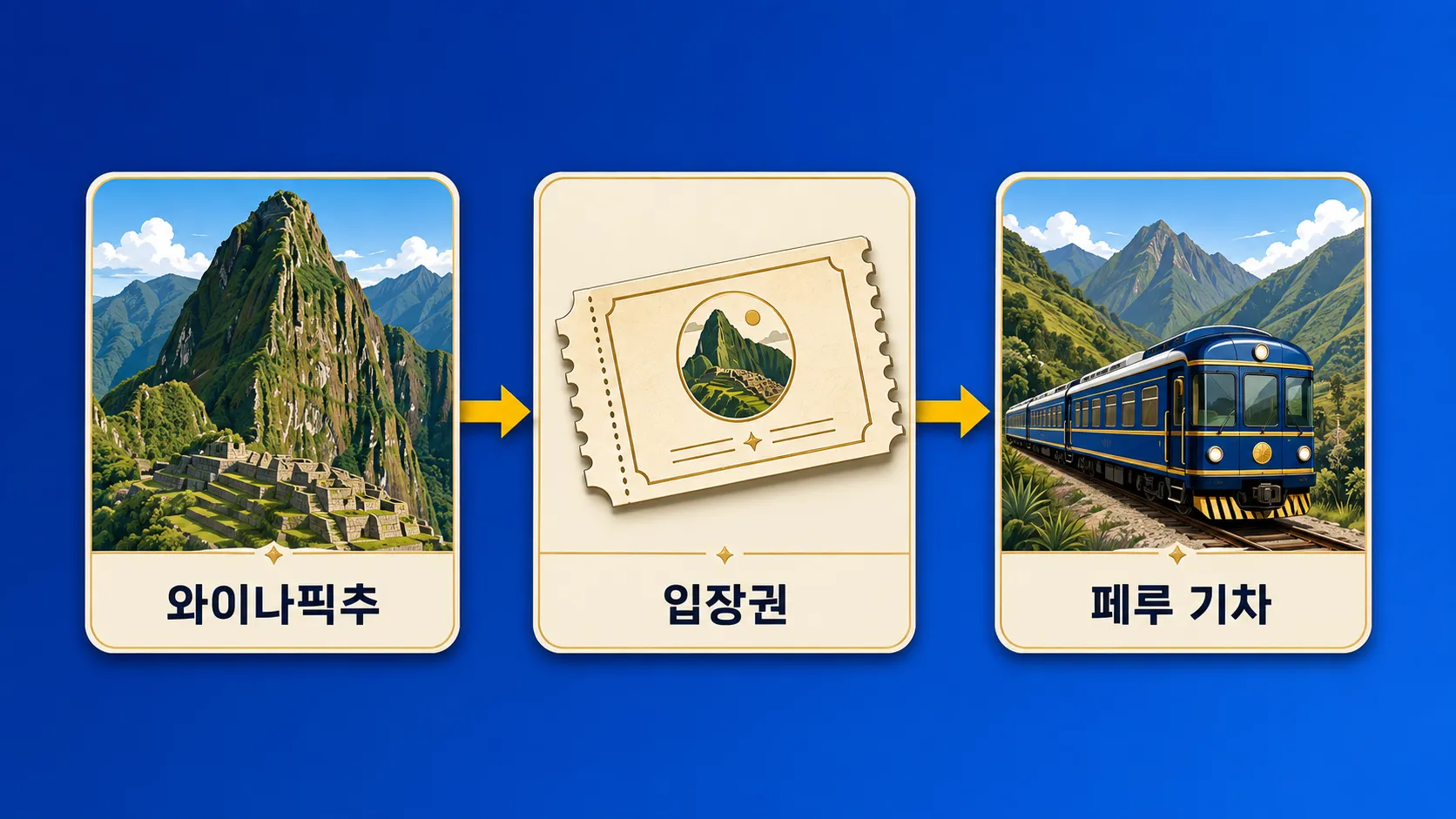 Huayna Picchu ticket and Peru train booking order infographic