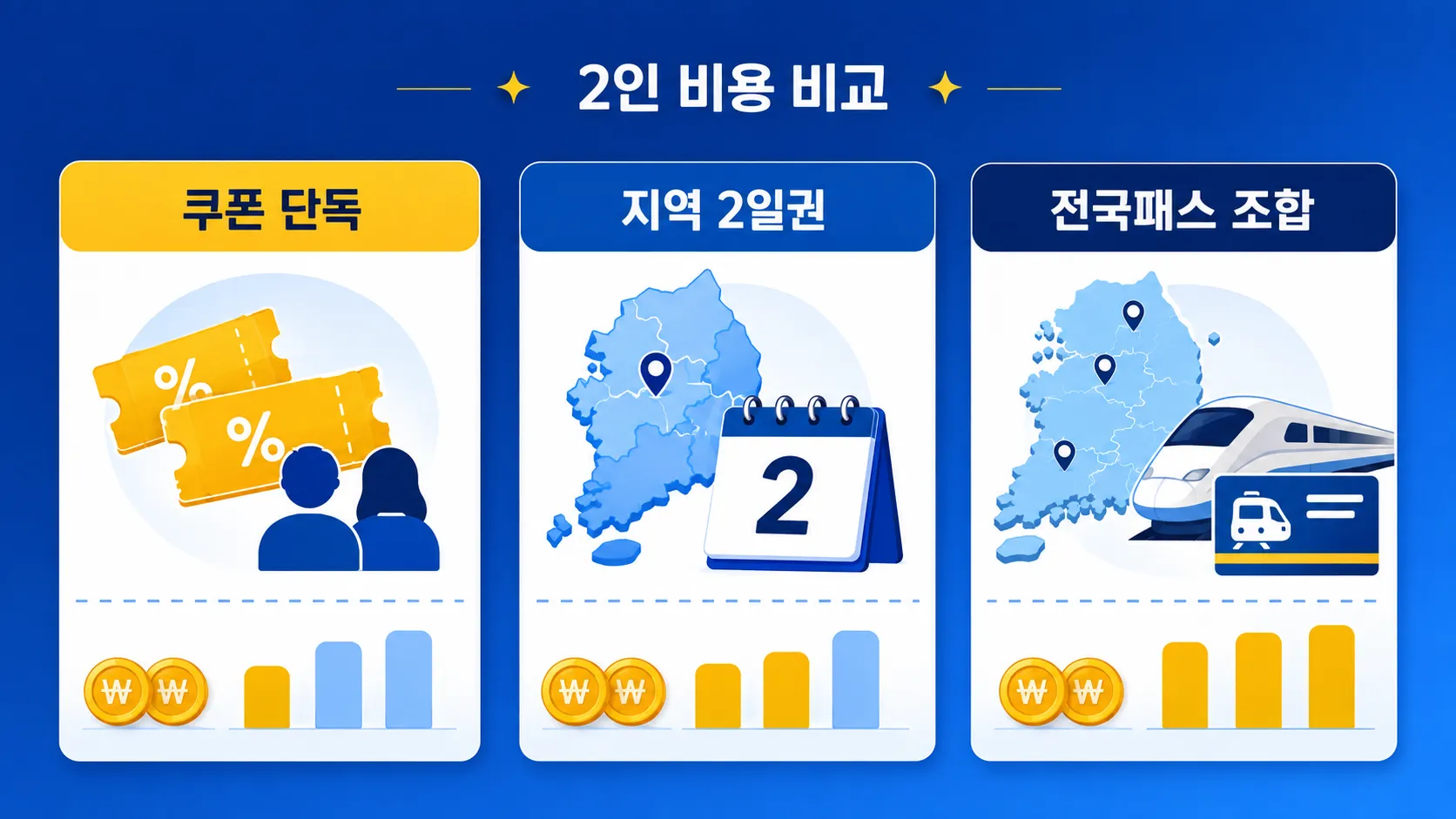 융프라우 교통패스 조합별 2인 총액 인포그래픽