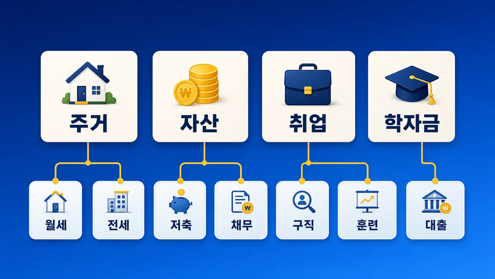 청년 정부지원 7가지 분야별 분류 인포그래픽