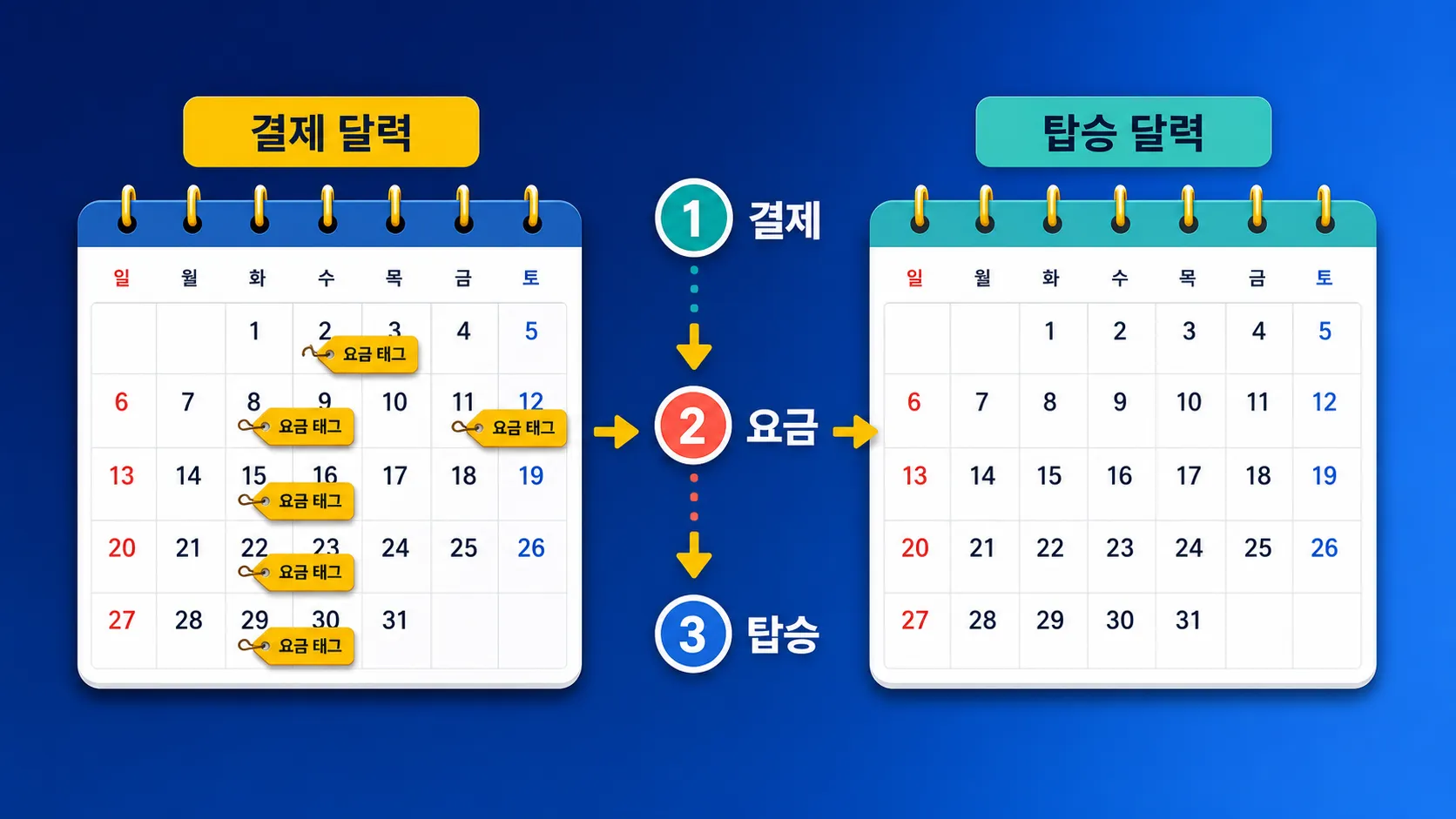 발권일 기준으로 유류할증료가 정해지는 원리 인포그래픽